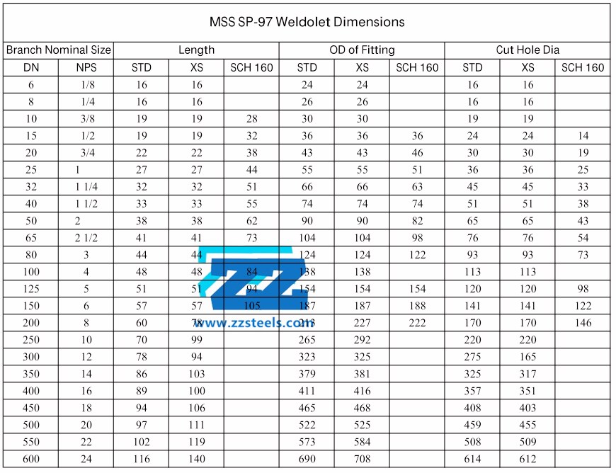 Weldolet Sizes