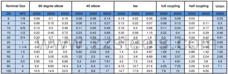 threaded-pipe-fittings-asme-b16-11-detials-and-specification-zizi