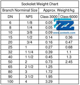 Weight of Sockolet