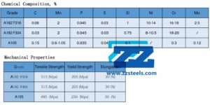 SS304, SS316, A105 Properties