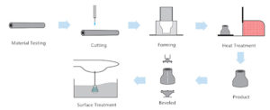 Steel Pipe Reducer Manuracturing Process