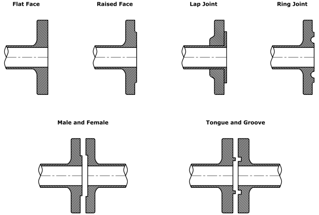 Flanges Faces