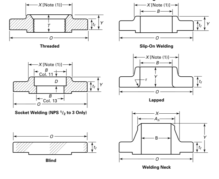 Flanges Types