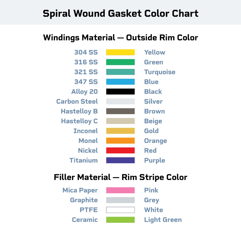 Spiral Wound Gasket Color Codes